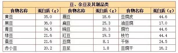 給你180種食物蛋白質含量表!