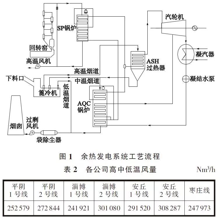 5000td水泥窑余热发电用风的定量分析