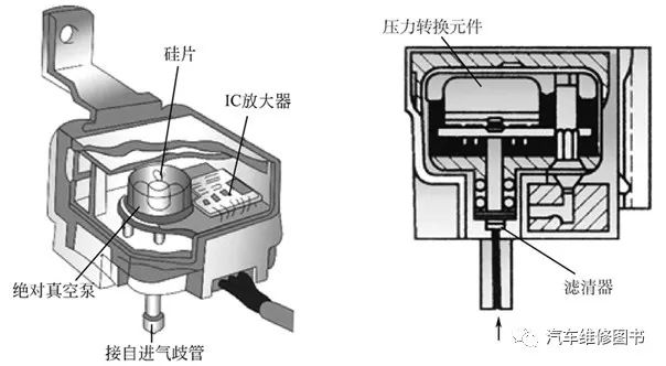 半导体压敏电阻式进气压力传感器的结构如下图所示