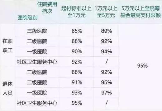 職工醫保報銷比例 ▼ 失業保險 在西安納滿1年失業保險的小夥伴 在非