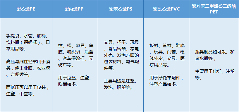 但首先最快捷方便的逆推,通過成品使用用途和種類來區分塑料,這種