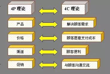 大佬点赞的4p,4c等市场营销理念,led屏企:你都弄清楚了吗?