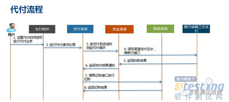 第三方支付系統——支付流程