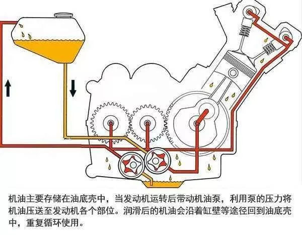 汽车机油油路图图片