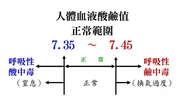 人体血液ph图片