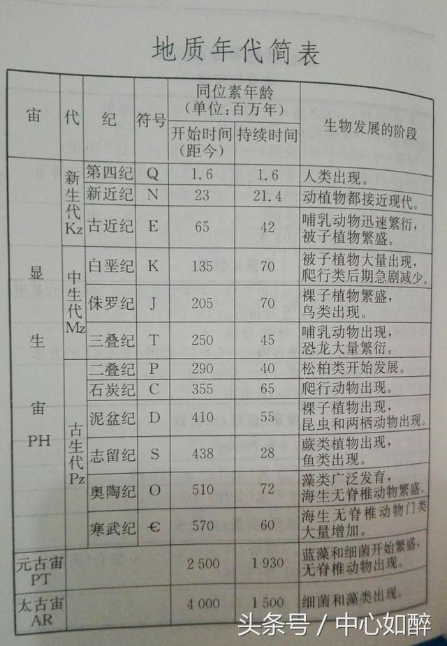 地质年代时间表图片