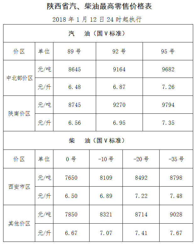 陕西1月12日24时调价后最新汽油柴油详细价格表福建1月12日24时调价后