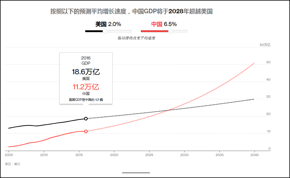 美媒:中国今年零售额将达5.8万亿美元,美国将面对同等经济超级大国