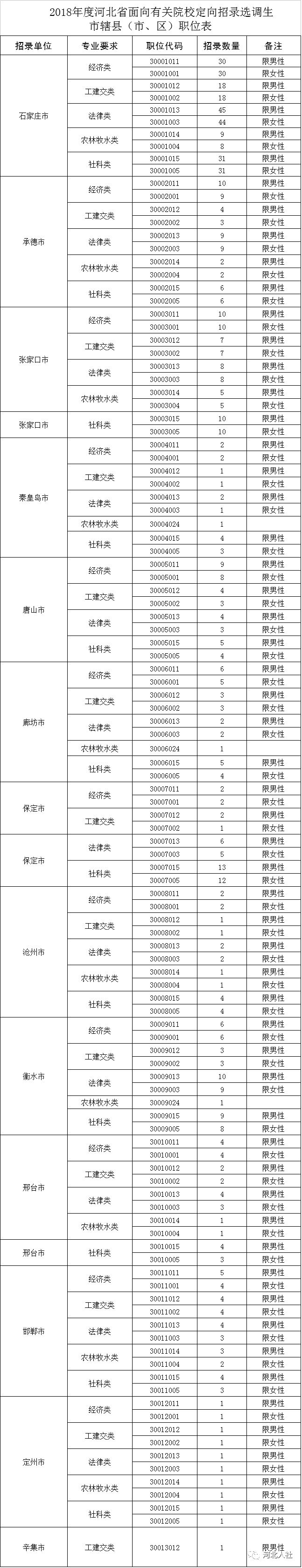 河北面向有關院校定向招錄選調生685名!想報名的快來看