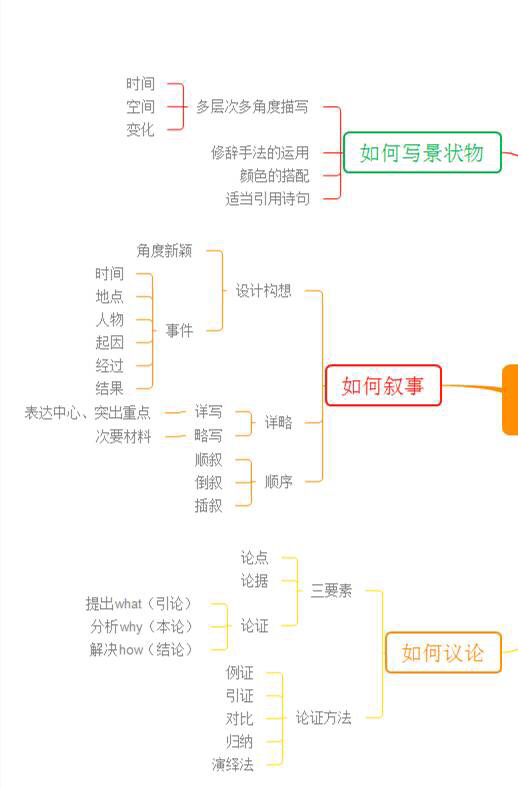 如何寫景,敘事,議論如何寫人作文結構下面的思維導圖為大家解答心中