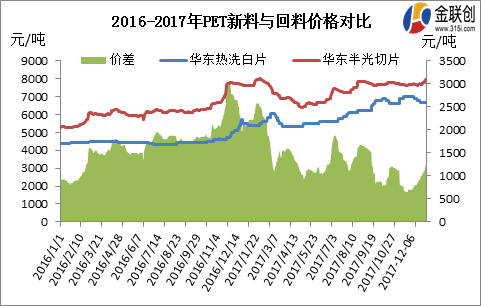 再生塑料:2015-2017年pet进口量如何变化及后期走势