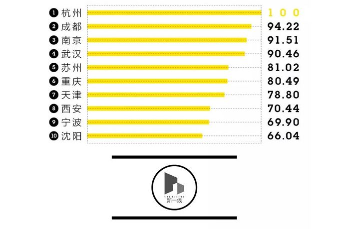 2017最新中國一二三四五線城市排名出爐!快來圍觀!