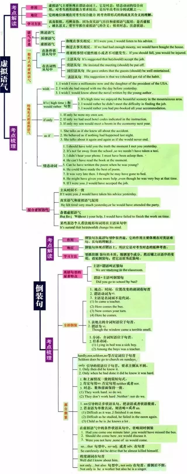 高考英语语法思维导图