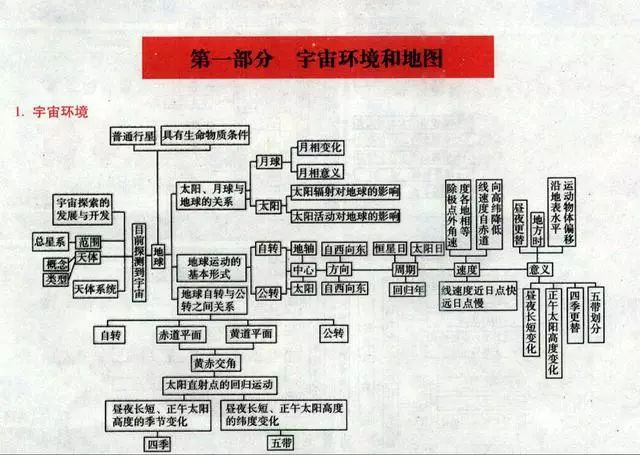 高中地理几本书汇集成11张知识结构框架图(让你的复习更有条理哦)