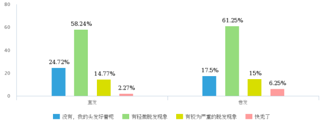 团子调查 该怎么拯救你,快秃了的大学生们!