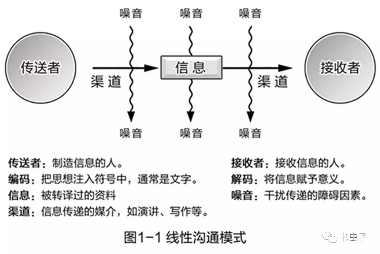 最早出现的是线性沟通模式,在此模式中,沟通就像是一方对另一方所做之