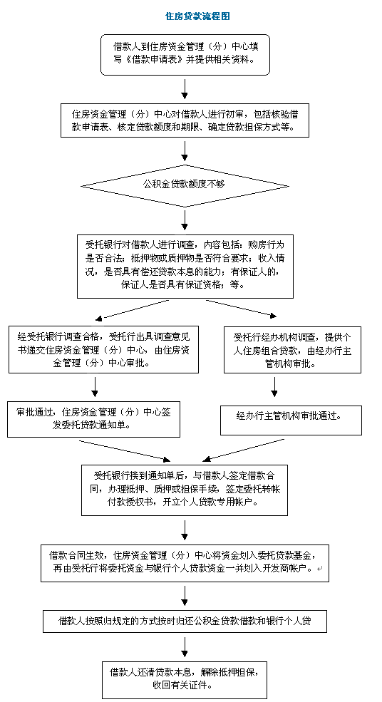 业务技巧│购房贷款最全流程