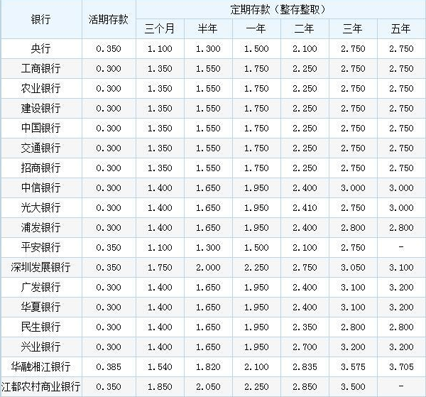 2018年银行存款利率出来了 口袋理财教你怎么赚钱最靠谱