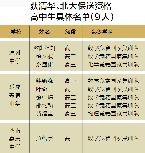 就目前來說,學科競賽和三位一體自主招生是我市高中生進入北大,清華等