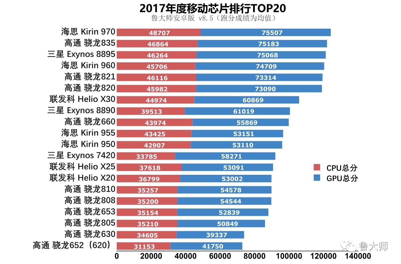 jpg,1345x885,231kb,380_250魯大師公佈2017年手機處理器排行榜,驍龍