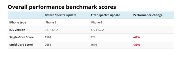 iPhone 6/6S升iOS 11.2.2后性能大幅缩水