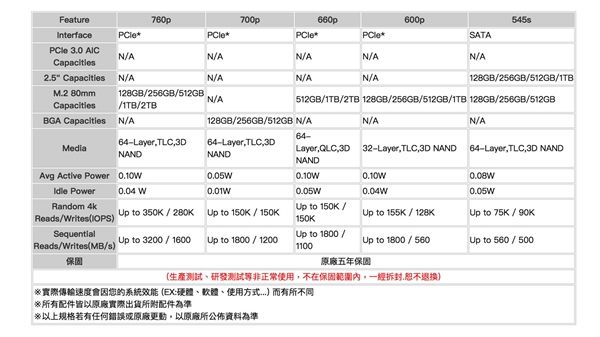 3.2GB/s Intel 760P固态盘现身：128GB卖510元