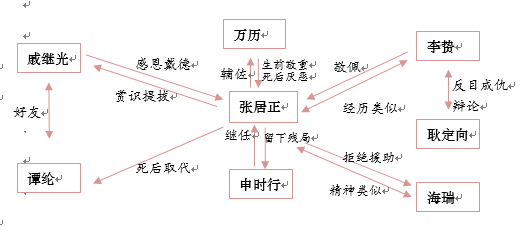 札记 郑羽桐读《万历十五年》