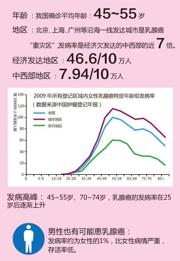 【热门话题】为什么中国乳腺癌增速全球第一?