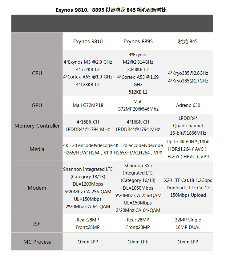 拳打高通脚踢苹果?三星exynos 9810处理器全面解读