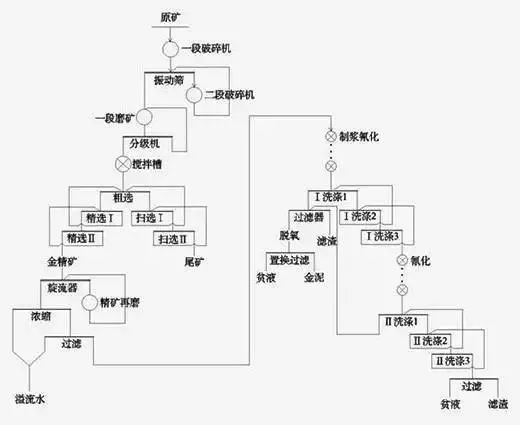 金礦10種常見流程圖