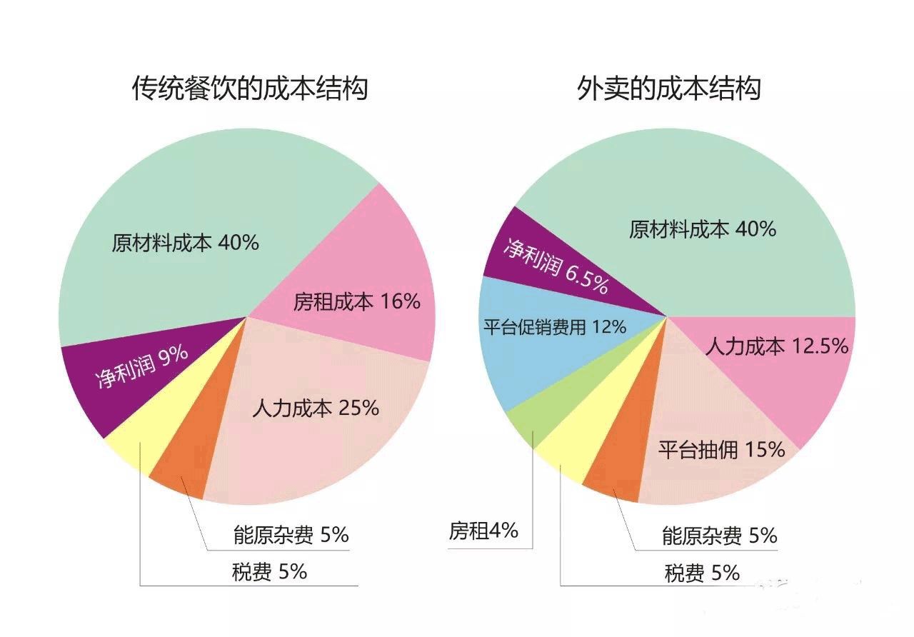 纯外卖必死有顾客点餐可以赚钱为什么还会死