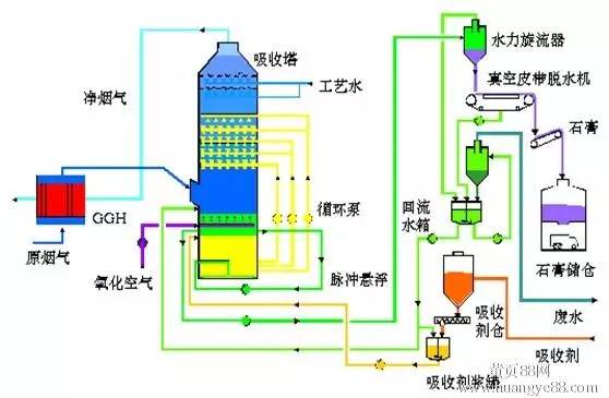 現運行的各種脫硫工藝流程圖彙總