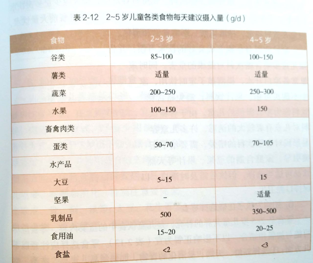 根据《中国居民膳食指南2016,学龄前儿童的日常进食量如下:你以为