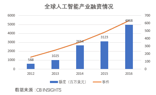 這股熱度不會減退,而且全球的巨頭企業均在人工智能開始佈局,例如微軟