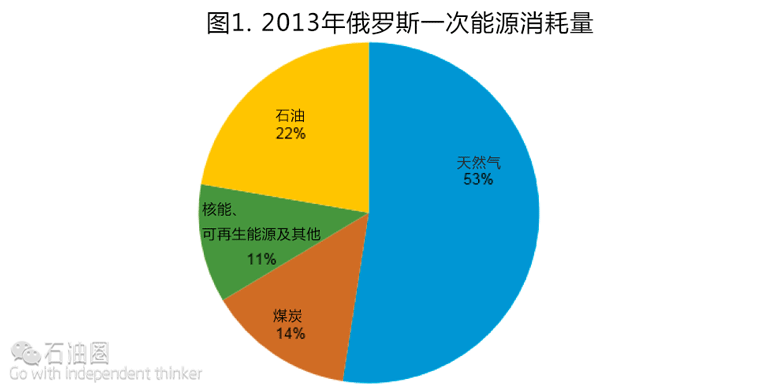 俄罗斯三大产业结构图图片