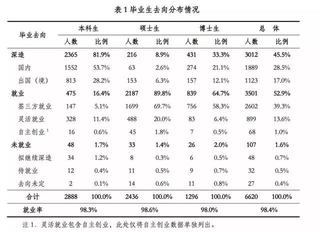 清華大學2017年屆畢業生就業情況!