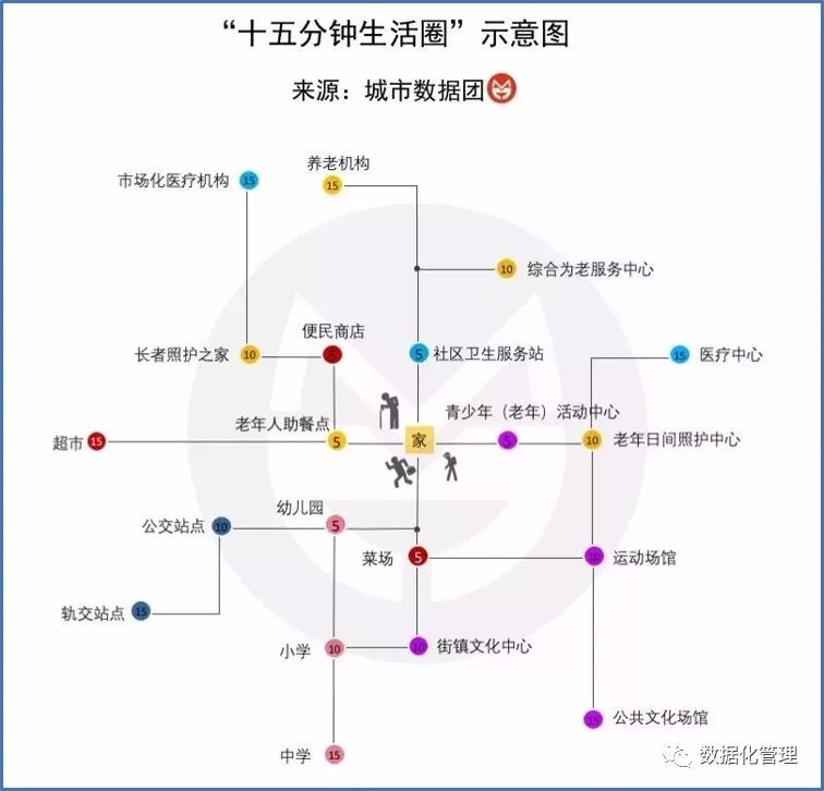 根据2016年8月发布的《上海市15分钟社区生活圈规划导则,明确这一