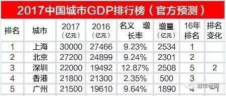 2017深圳gdp_太牛了!深圳2017年GDP2.2万亿!香港广州被超,北京上海颤抖!