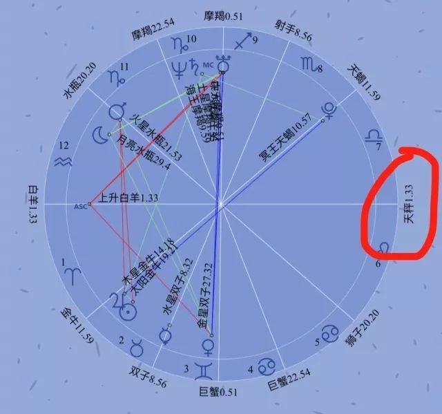 射手 双鱼 宫主星木星 白羊 天蝎 宫主星火星 双子&