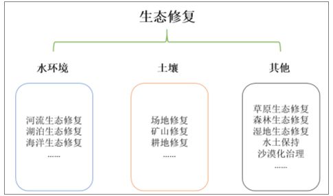 所谓生态修复是指对生态系统停止人为干扰,以减轻负荷压力,依靠生态