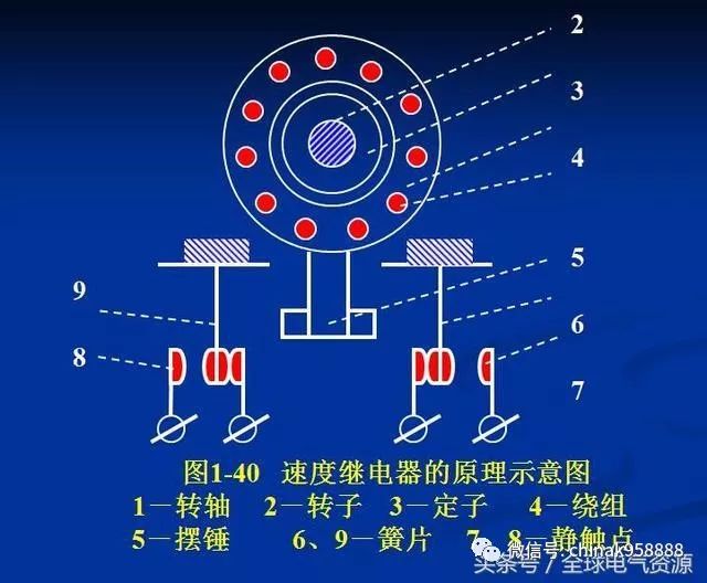 工作原理 n速度繼電器與被控電動機同軸聯接,電動機制動時,仍會慣性