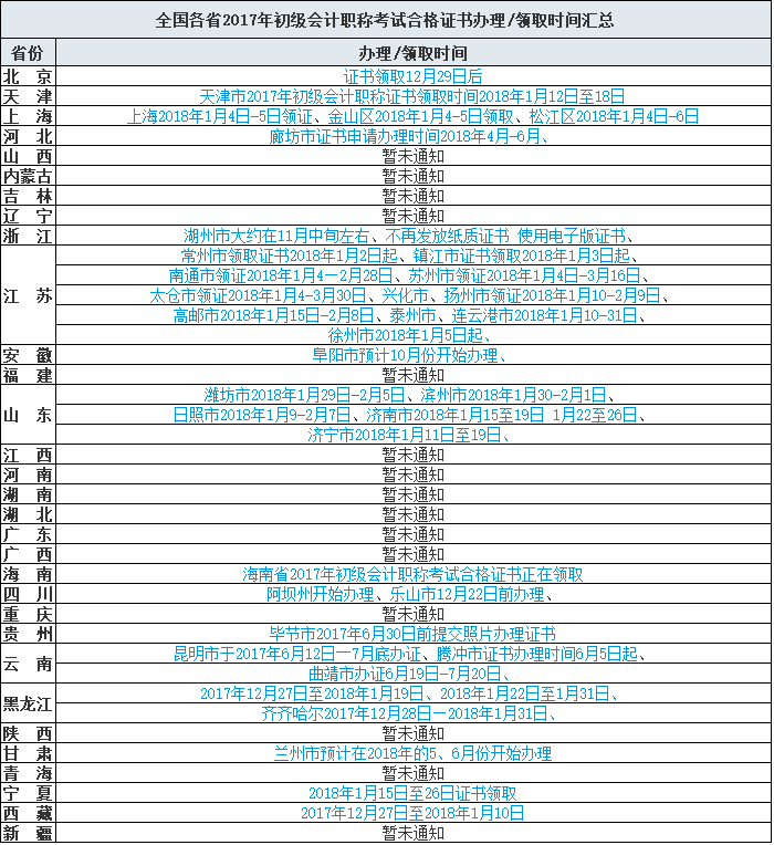 全国各省2017年初级会计职称考试合格证书办理/领取时间汇总