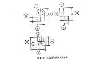 左视图反映物体的高度和宽度以及物体上,下,前,后四个方位;三个视图