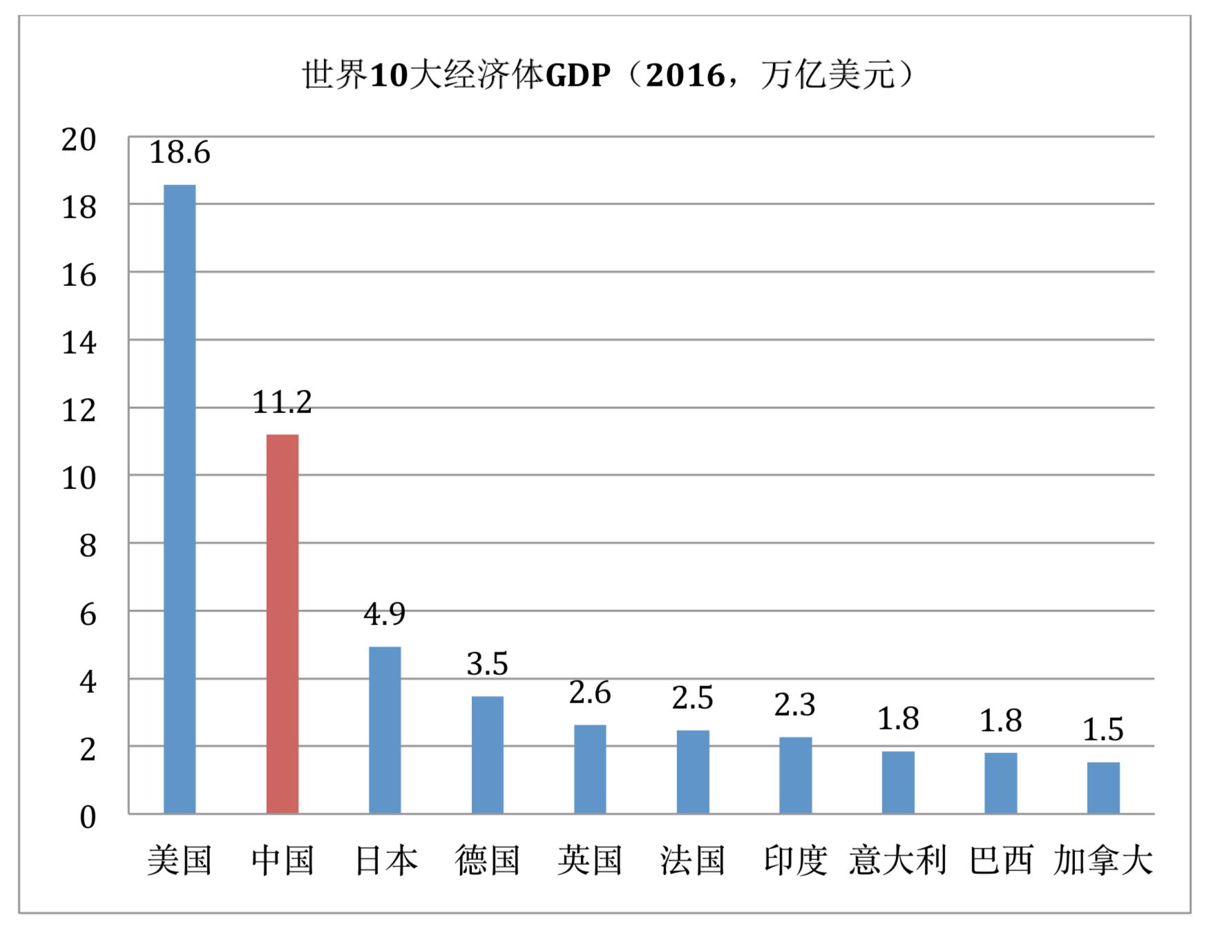 世界10大经济体gdp前文(戳蓝字,阅读)我们回顾了改革开放的历史