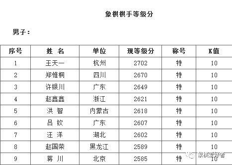 "国家杯"职业象棋大师赛强势来袭,这8位象棋高手你看好谁?