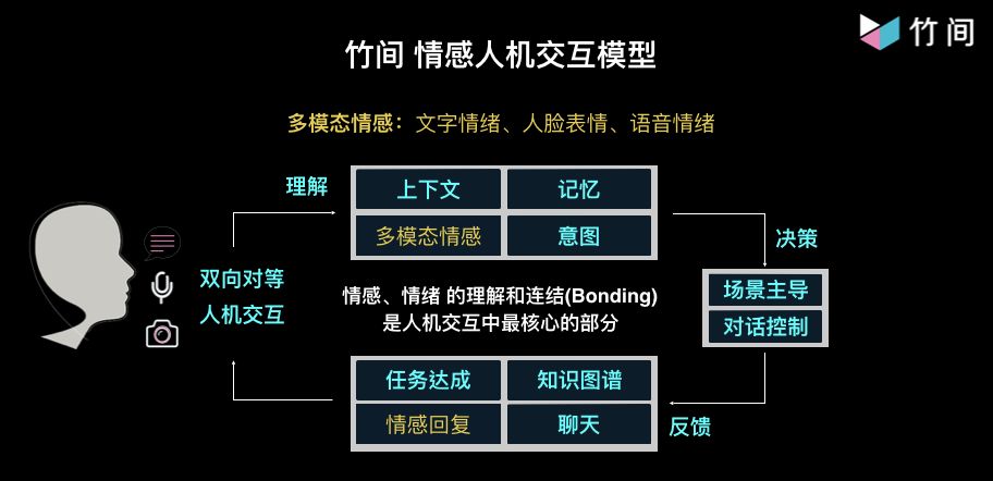 【金融客服ai新玩法】语言学运用,lstm dssm算法,多模态情感交互