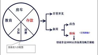 收藏經典家庭收入分配圖