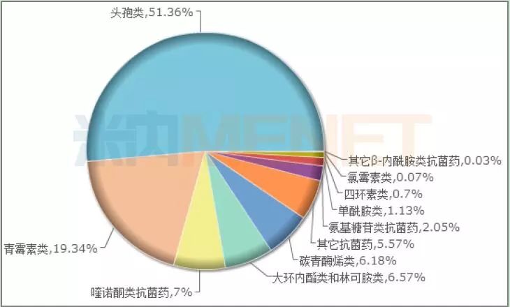 醫療機構終端全身用抗細菌藥小類格局頭孢菌素類抗生素具有抗菌譜廣