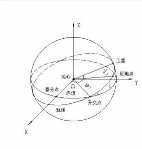 卫星轨道倾角示意图空间站在天上,我们自然也希望它也能对地面进行