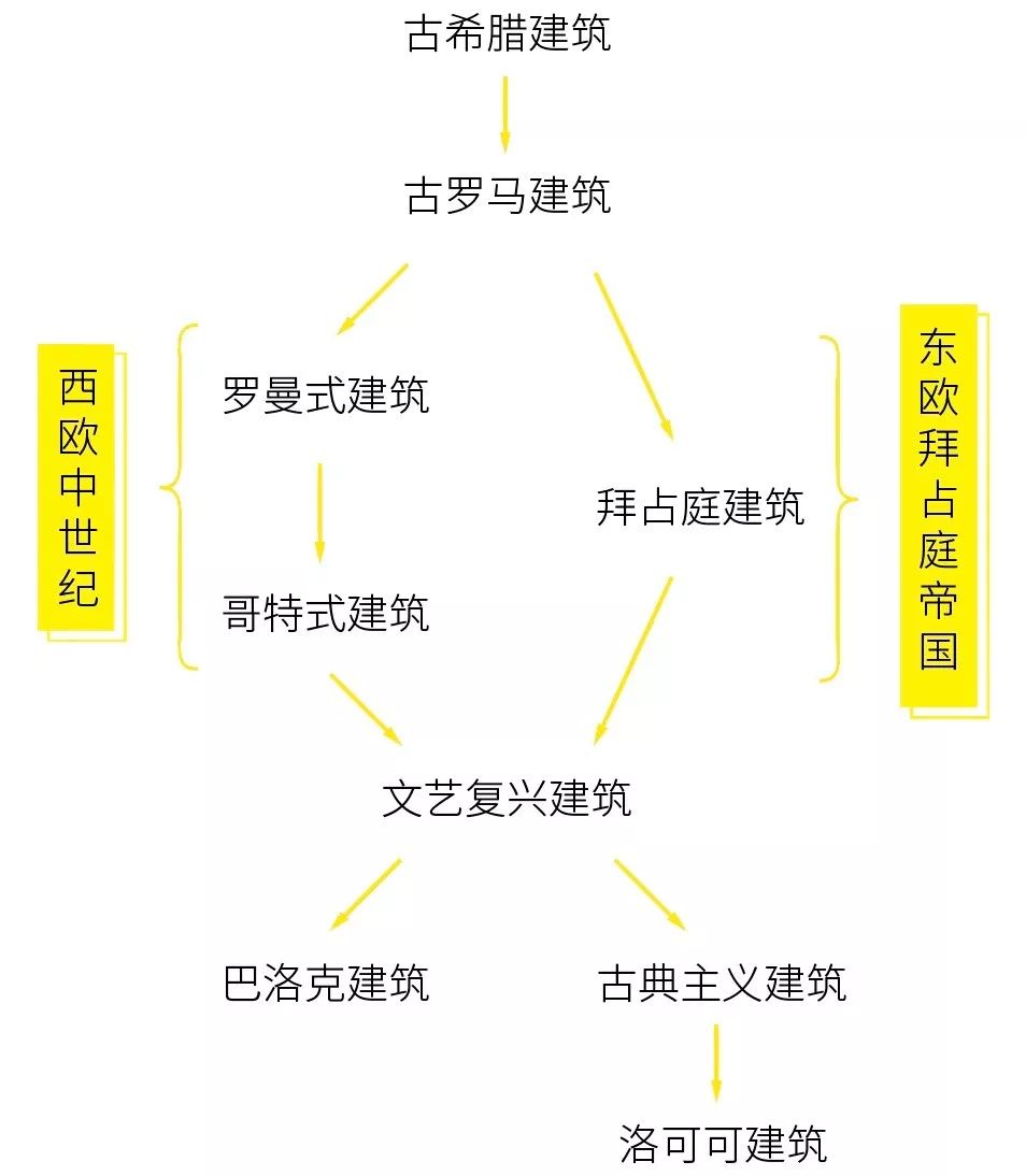 西方建筑时间轴图片